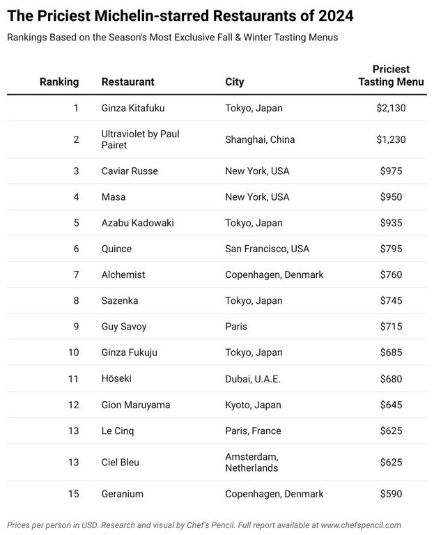 csm_the-priciest-michelin-starred-restaurants-of-2024-top15-f_2379f43987